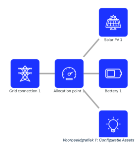 Digital twin voor EMS