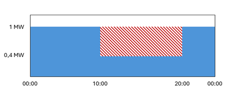 Wat is een capaciteitsbeperkingscontract (CBC) - Emmett Green