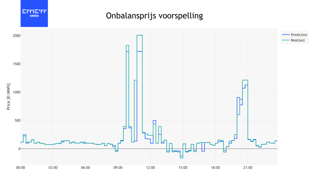 grafiek onbalansprijs voorspelling emmett green prijsvoorspelling
