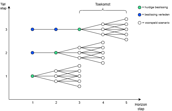 inzetstrategie rolling horizon optimization ems - Emmett Green