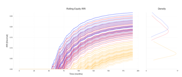 ontwikkeling van de internal rate of return (IRR) over de looptijd van het project volgens een scala scenario’s.